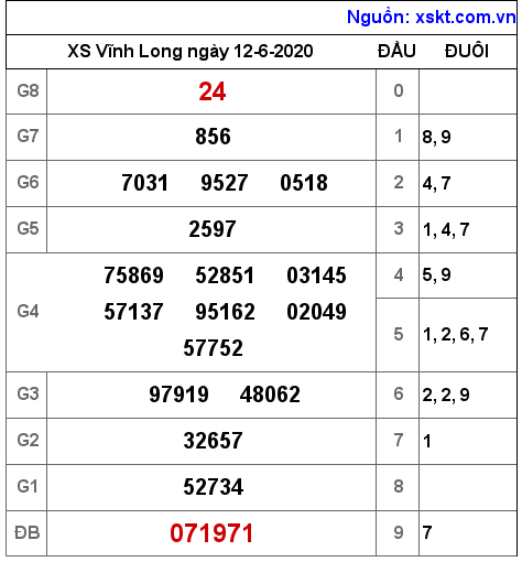 XSVL ngày 12-6-2020