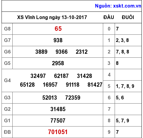 XSVL ngày 13-10-2017