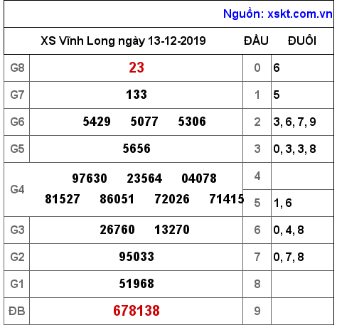 XSVL ngày 13-12-2019