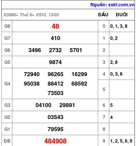 XSVL ngày 13-3-2026