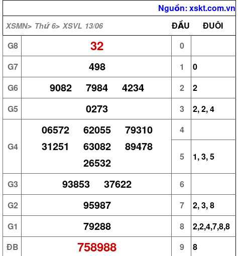 XSVL ngày 13-6-2025 XSVL ngày 13-6-2025