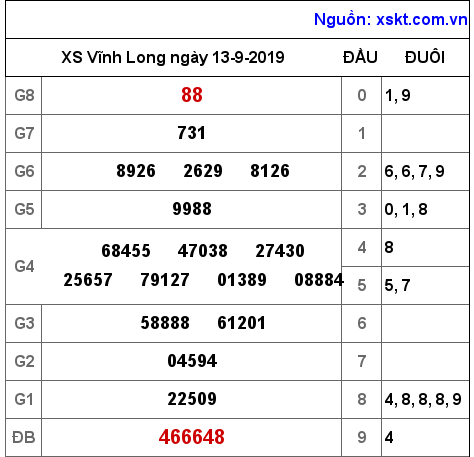 XSVL ngày 13-9-2019