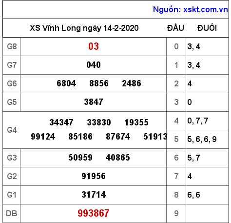 XSVL ngày 14-2-2020