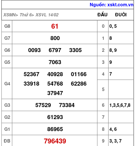 XSVL ngày 14-2-2025