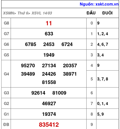 XSVL ngày 14-3-2025