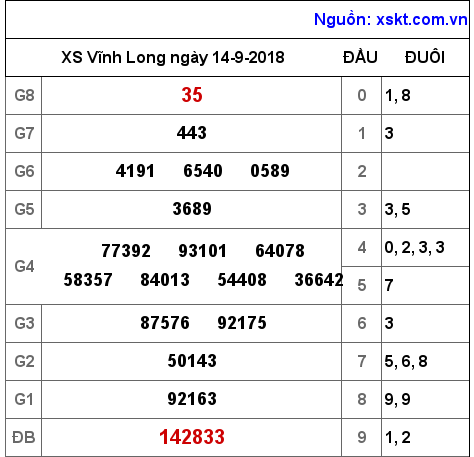 XSVL ngày 14-9-2018