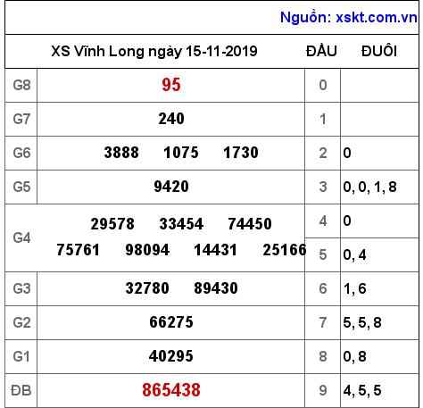 XSVL ngày 15-11-2019