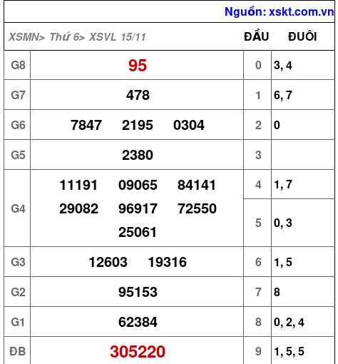 XSVL ngày 15-11-2024