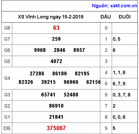 XSVL ngày 15-2-2019