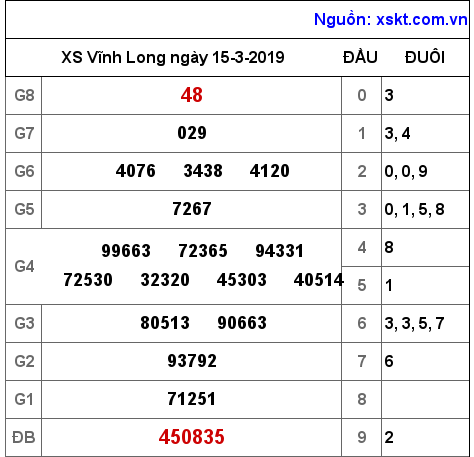 XSVL ngày 15-3-2019