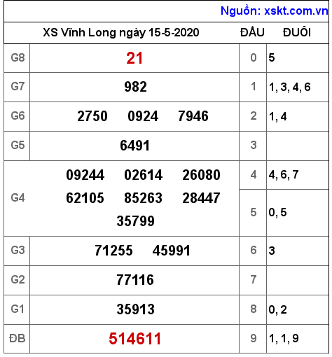 XSVL ngày 15-5-2020