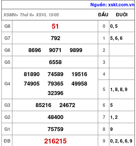 XSVL ngày 15-5-2026 XSVL ngày 15-5-2026