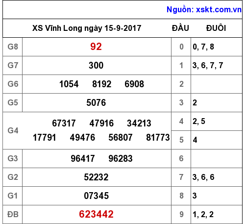 XSVL ngày 15-9-2017