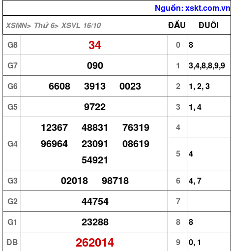 Kết quả XSVL ngày 16-10-2026