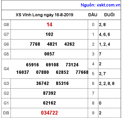 XSVL ngày 16-8-2019