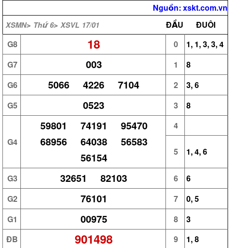 XSVL ngày 17-1-2025