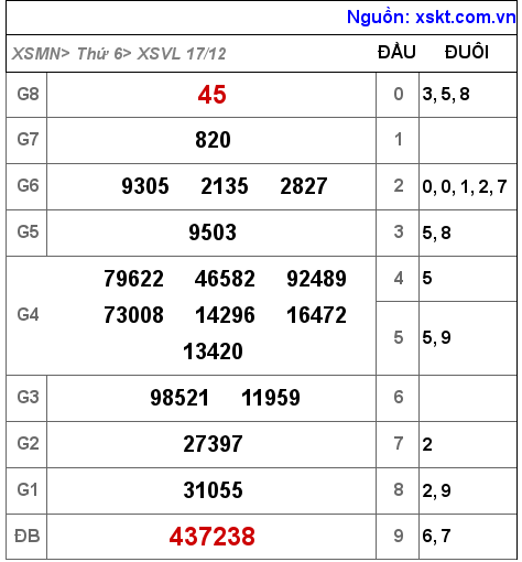 XSVL ngày 17-12-2021