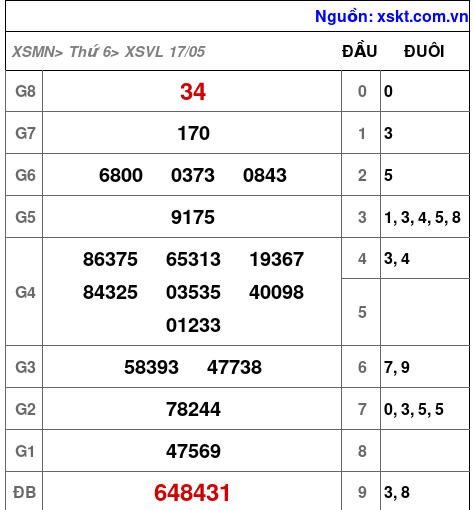 XSVL ngày 17-5-2024