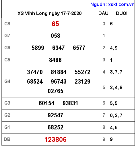 XSVL ngày 17-7-2020