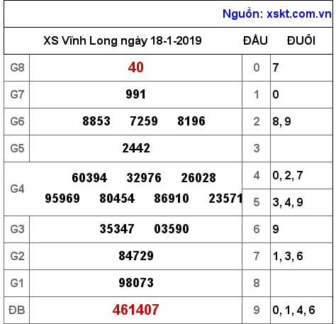 XSVL ngày 18-1-2019