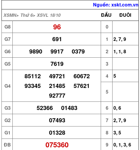 XSVL ngày 18-10-2024