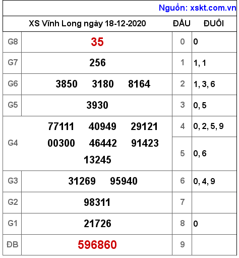 XSVL ngày 18-12-2020