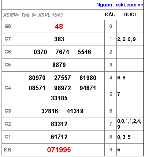 XSVL ngày 18-3-2022