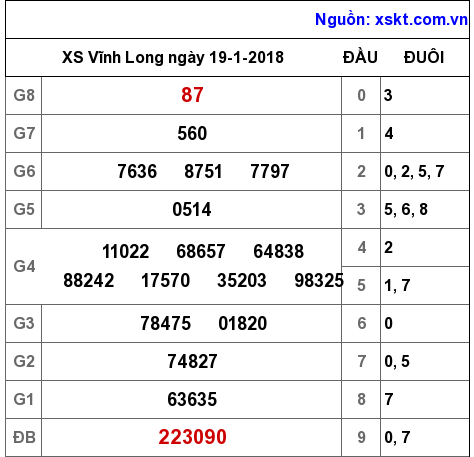 XSVL ngày 19-1-2018