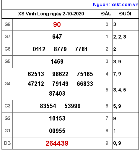 XSVL ngày 2-10-2020