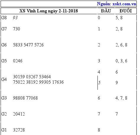 XSVL ngày 2-11-2018