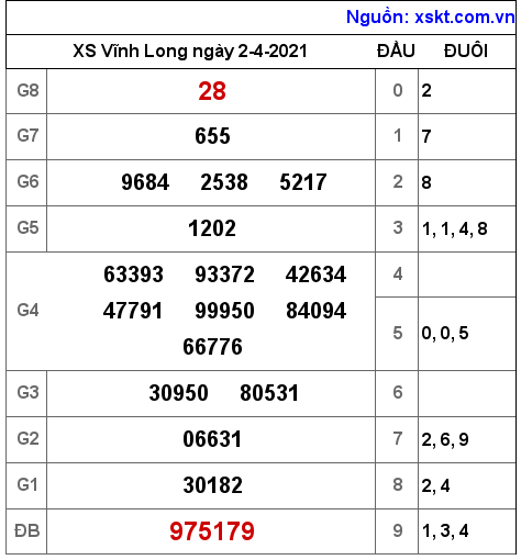 XSVL ngày 2-4-2021 XSVL ngày 2-4-2021