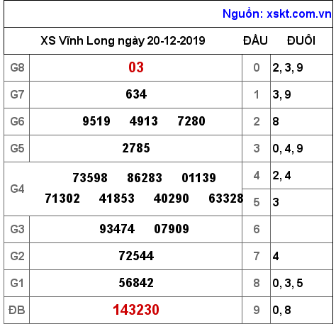 XSVL ngày 20-12-2019