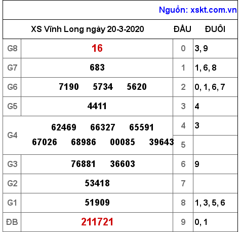 XSVL ngày 20-3-2020