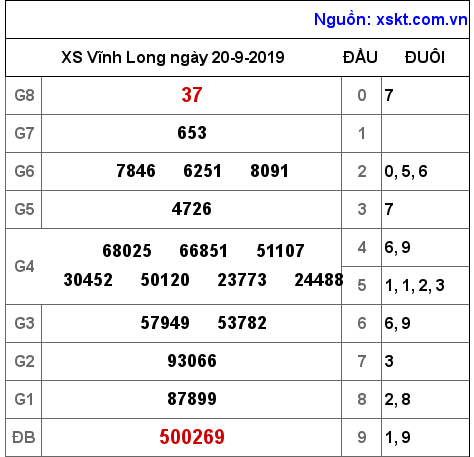 XSVL ngày 20-9-2019