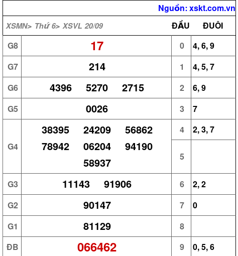 XSVL ngày 20-9-2024