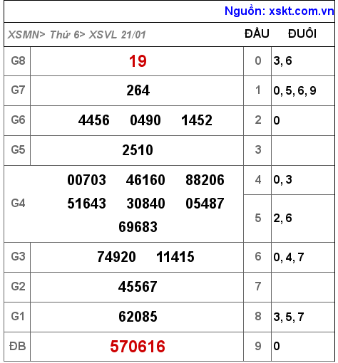 XSVL ngày 21-1-2022