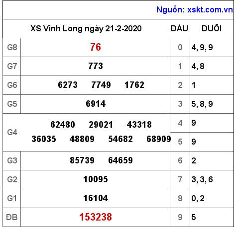 XSVL ngày 21-2-2020