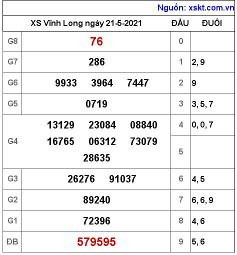 XSVL ngày 21-5-2021