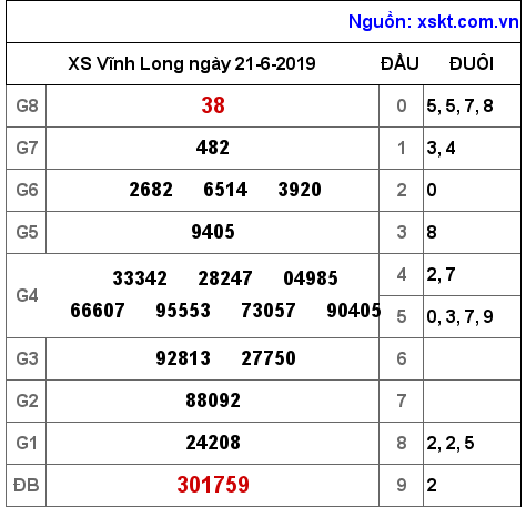 XSVL ngày 21-6-2019