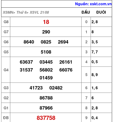 XSVL ngày 21-8-2026 XSVL ngày 21-8-2026