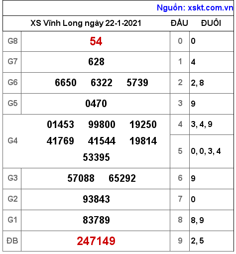 XSVL ngày 22-1-2021