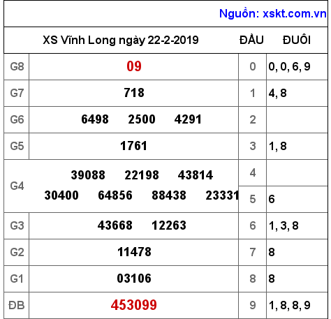 XSVL ngày 22-2-2019