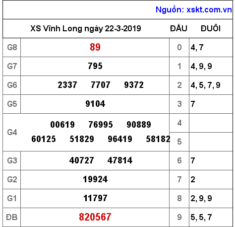 XSVL ngày 22-3-2019