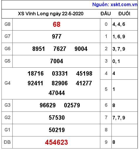 XSVL ngày 22-5-2020