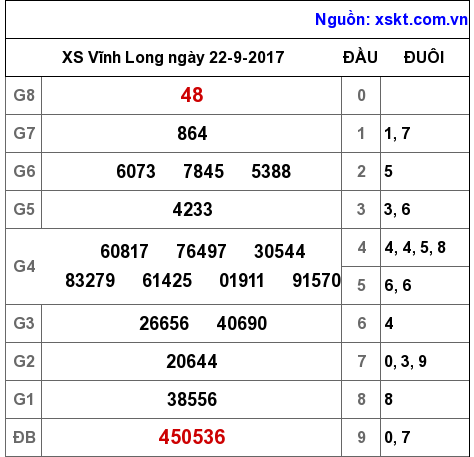 XSVL ngày 22-9-2017