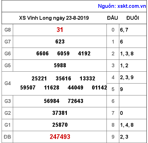 XSVL ngày 23-8-2019