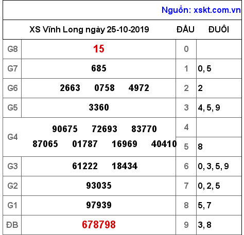 XSVL ngày 25-10-2019