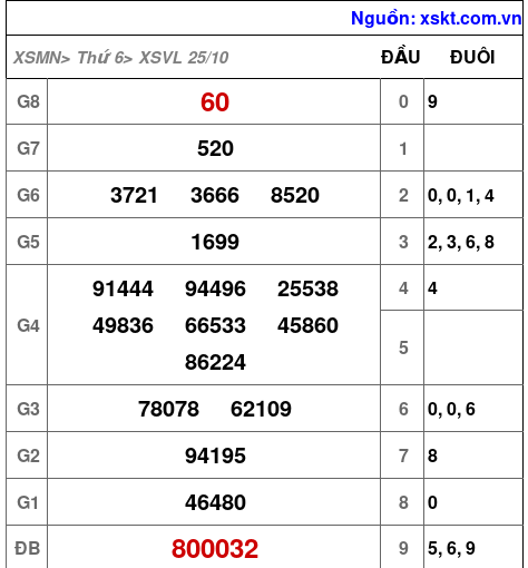 XSVL ngày 25-10-2024