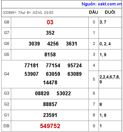 XSVL ngày 25-2-2022