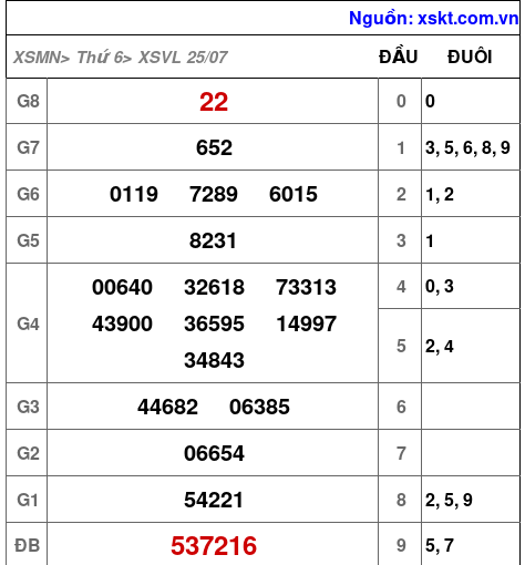 XSVL ngày 25-7-2025 XSVL ngày 25-7-2025